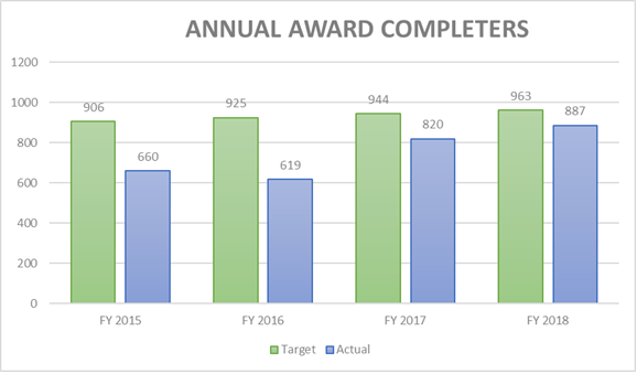 Annual Award Completers 20182